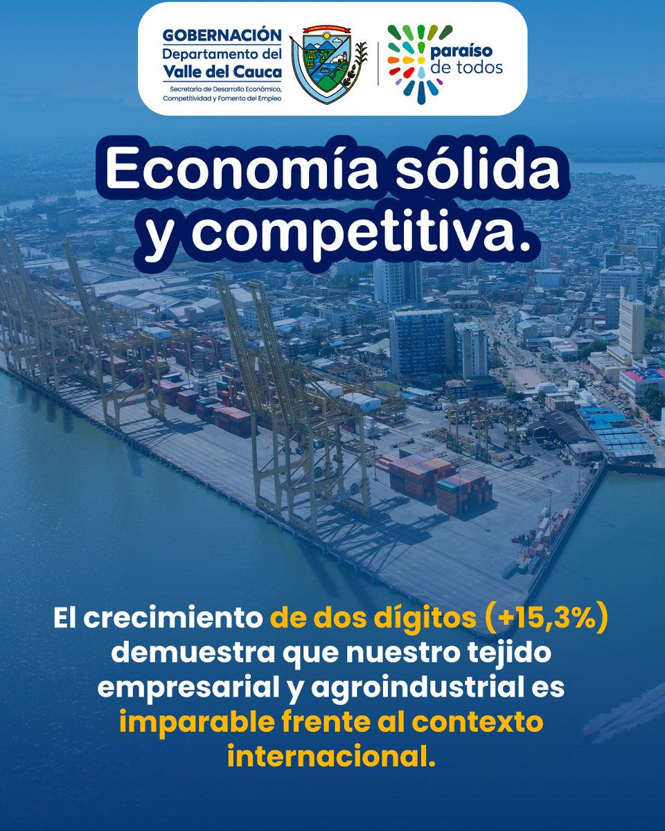 SedecV's tweet photo. El Valle del Cauca avanza con fuerza en su crecimiento exportador.

En 2025, el departamento registró un crecimiento del 15,3 % y alcanzó USD 2.751 millones en exportaciones, reflejando una economía sólida, diversificada y con alto valor agregado.

📌 Fuente: DANE https://t.co/bQXcLgekHd