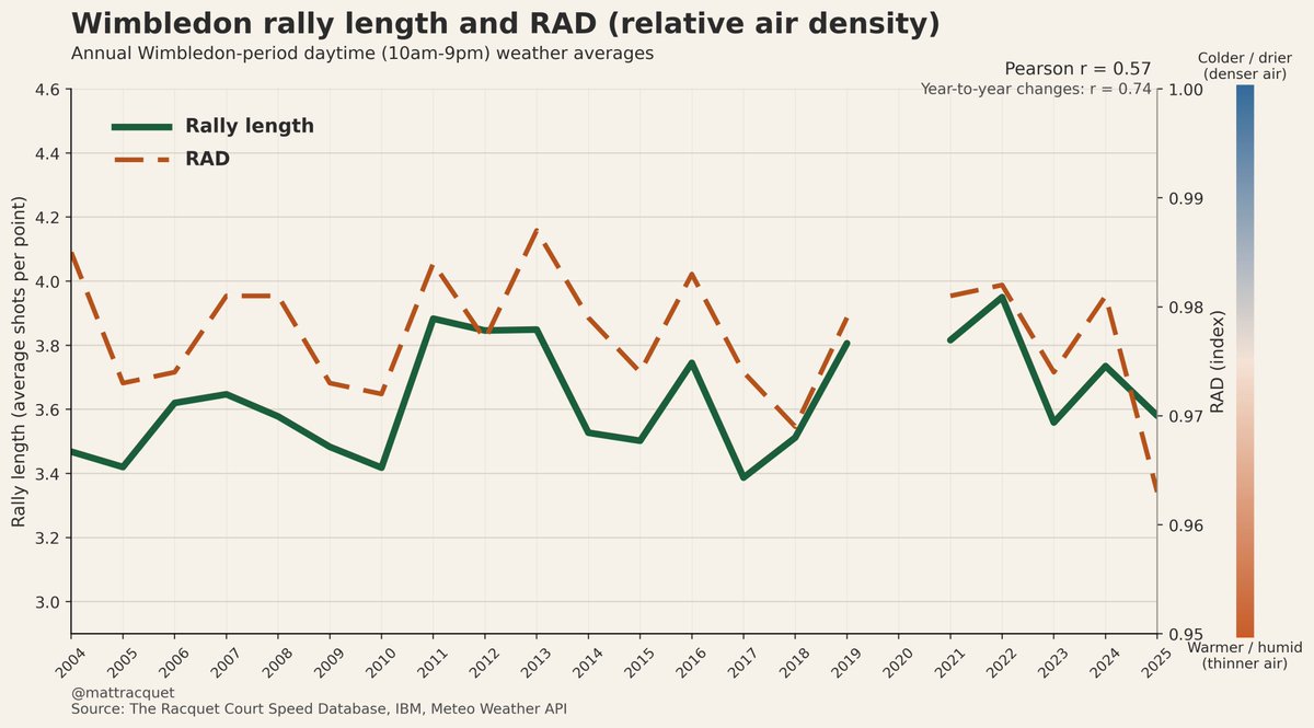 mattracquet's tweet photo. People love to say Wimbledon keeps getting slower despite consistent grass length (8mm) since 1995, seed type (ryegrass) since 2001, ball pressure since 1995

Average men's rally lengths (IBM) are actually stable over 20+yrs and year to year variation aligns closely with weather https://t.co/ndAH7z1end