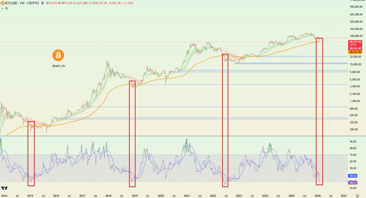 $BTC  4 year cycle saying Hello...