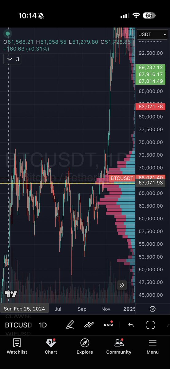 PINGPONG_LONG's tweet photo. Markets melting hence my approach to stepping away from the nonsense but if you wanted a quick support check bounce. Based off volume and current range a nice spike off of the 2024 VP gives ads for a quick leveraged day trade bounce around the 67,100 range. Would add around it for a long spike on all majors and alts for just quick grab