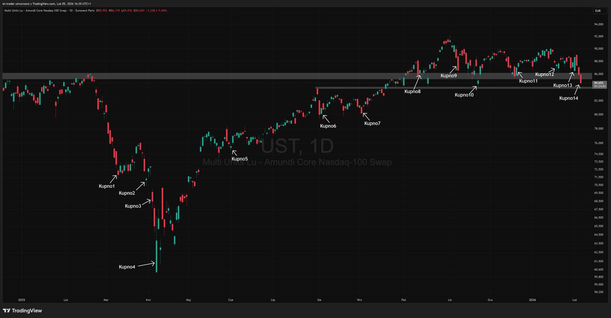 Po 84,38 € przy kursie EURPLN równym 4,218 powiększyłem nieznacznie swój udział w indeksie NASDAQ100. Po tym uśrednieniu udział funduszu w portfelu wzrósł do 17,9%.