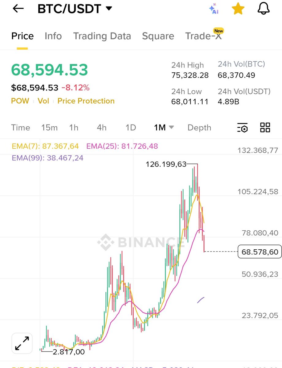 Evirip çevirip saksoyu çektirip zevk aldırarak zikiyorlar 😁 60.000 gelmezse ayıp olur ama aylıga bakınca 50.000 e kadar yolu var gibi 😉 #btc #eth #doge #bitcoin #etherum