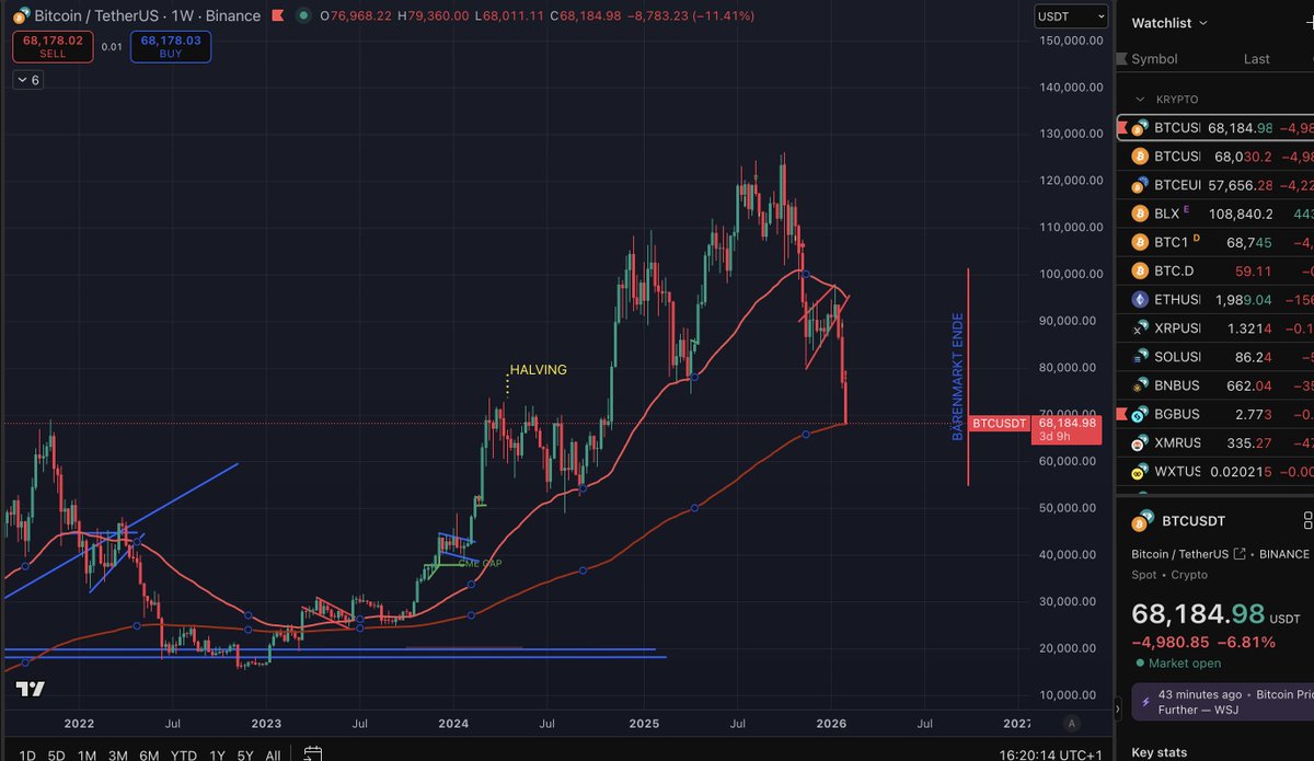 DidiKrypto's tweet photo. Bitcoin auf dem 200er Weekly EMA! https://t.co/e3Ewzsi8Cx