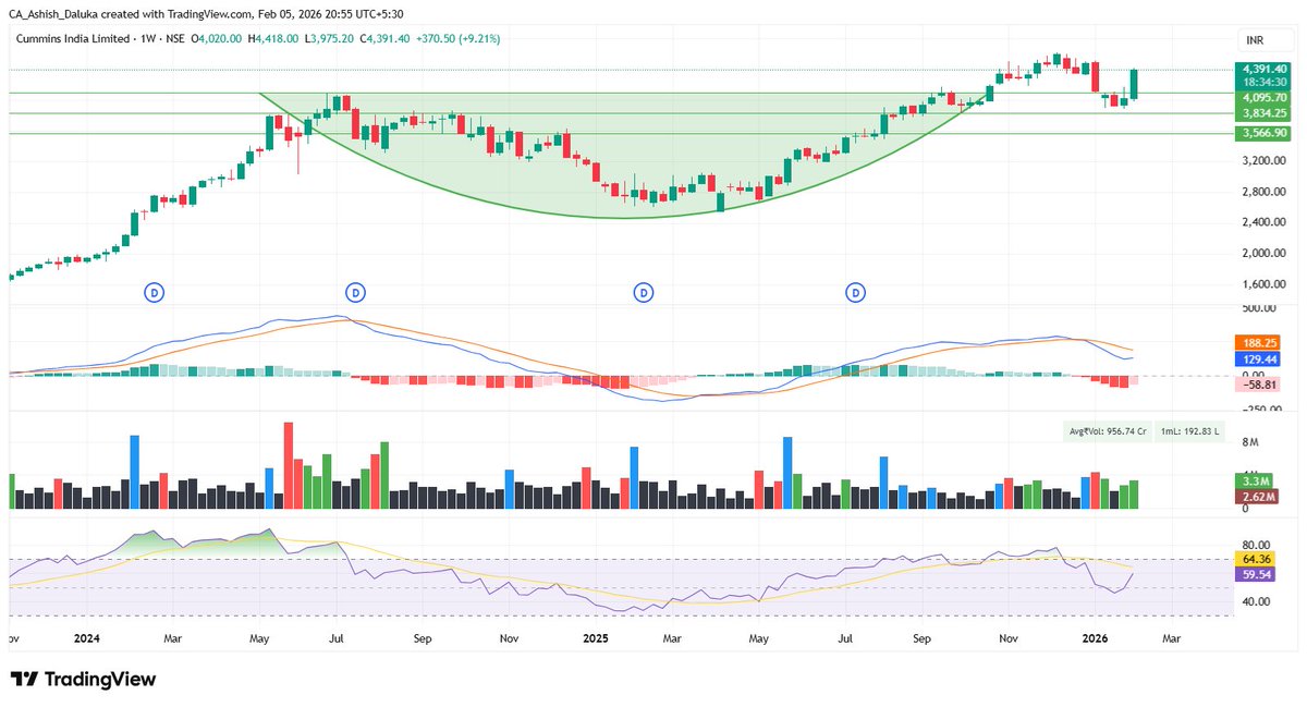 CAAshishDaluka's tweet image. #Cummins Breakout retest done ready for final Target 5500
CMP-4391
Target-4800, 5300, 5500