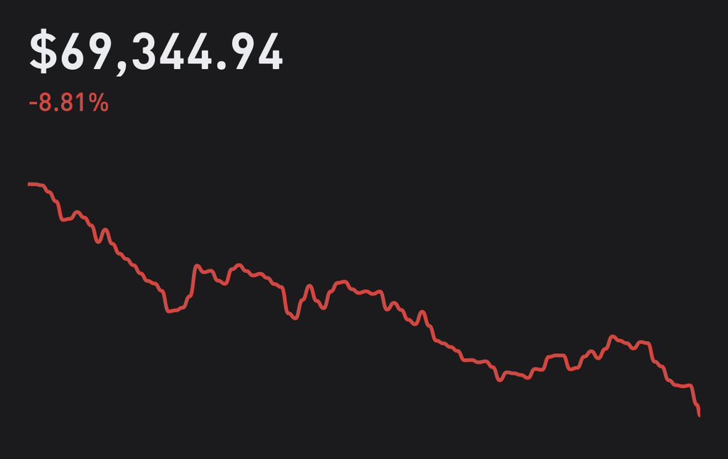 #Bitcoin Finally dumped below $70,000 !

As promised,
I want to change someone's life and send 1 $BTC (~$69,000 ) to one person by tomorrow.

Just like, retweet and comment 'done'.
Random winner in 24 hrs