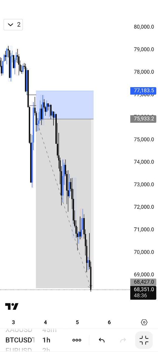 A Free signal from my Telegram channel 📊 
 💥 Price tapped the zone…
And gravity did the rest. 📉🔥
SGLab timing is different.

Join us today 🔗 on bio, Follow <a href="/syntheticgoddes/">Synthetic Goddess Lab | Synthetic Trader</a> for more updates..💃💃💃