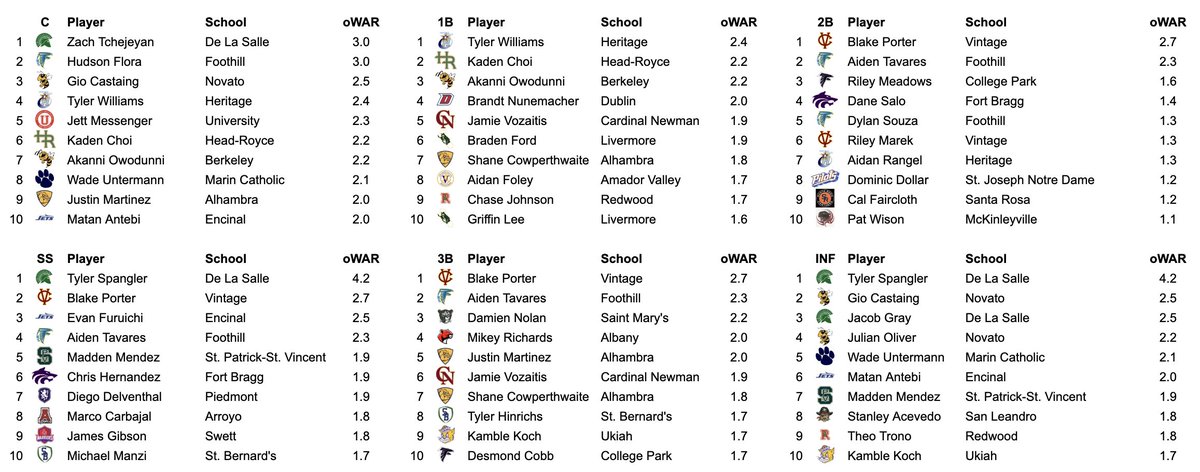DigsPitcher's tweet photo. Is it too early to start posting high school ⚾️ rankings? Asking for a friend! 

(CA North Coast Section returning INF leaders 👇) https://t.co/IFnnOO8Zp9