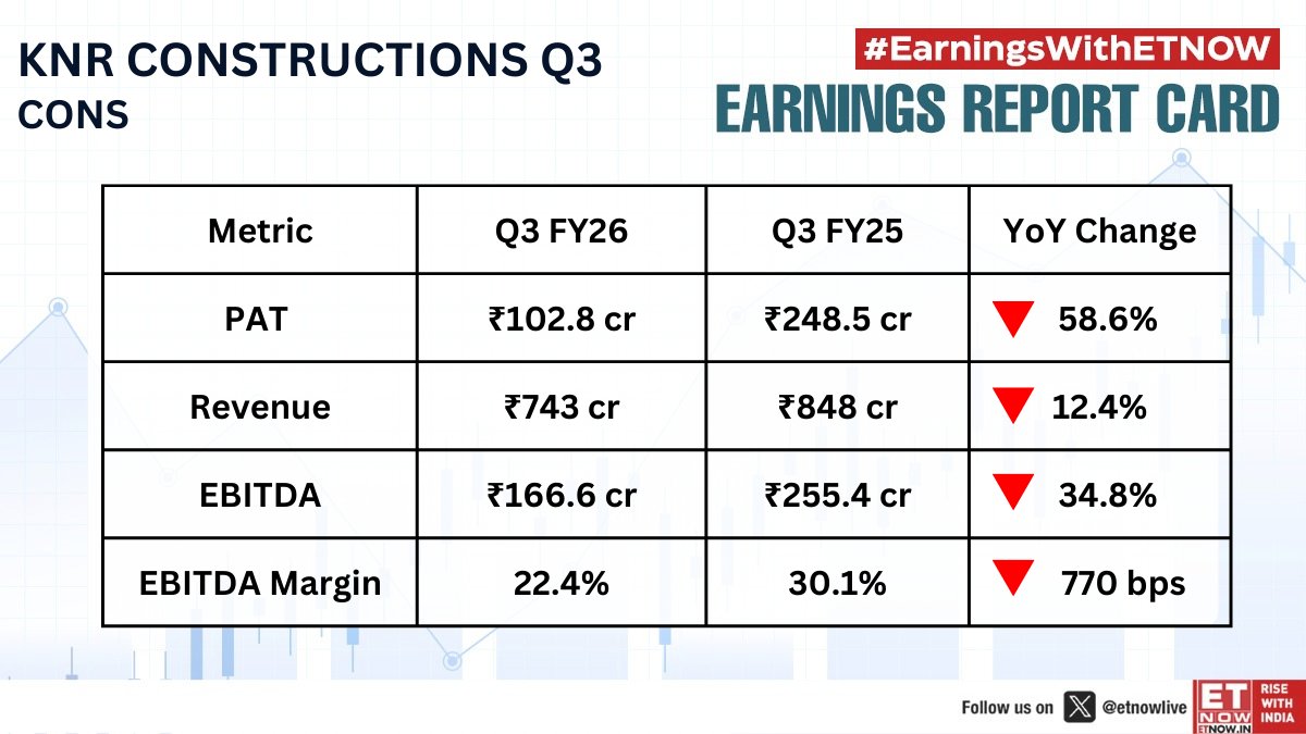 ETNOWlive's tweet photo. #Q3WithETNOW | KNR Constructions reports Q3 earnings; checkout the numbers👇
#KNRConstructions #EarningsWithETNOW https://t.co/XlqXZwM0QI
