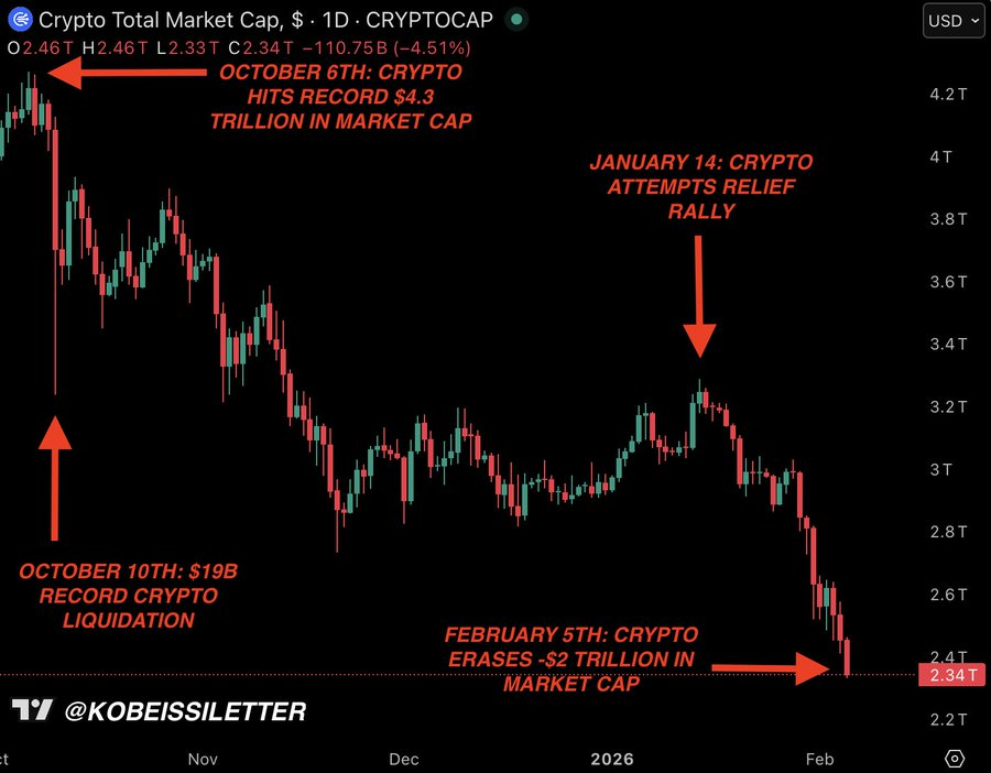 bitcoinmalaya's tweet photo. The 2026 Flush is still ongoing 

Total crypto market lost $2 Trillion since Oct 2025! 

BTC: falls below $69K (going to test 200-week EMA)

ETH: falls below $2K (the lowest since May 2025)

SOL: falls below $90 ($100 floor broken) 

This is more of a structural reset. Many altcoins will die. Many crypto projects will die. Most tourists will be flushed out.

The blood is in the streets, the bottom is still a long way down. DCA patiently, this is not a sprint.

📷: @KobeissiLetter