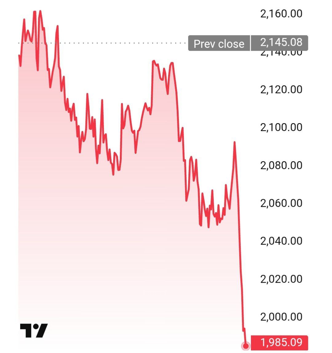 $ETH is below $2,000 https://t.co/Wh4Sus61F2