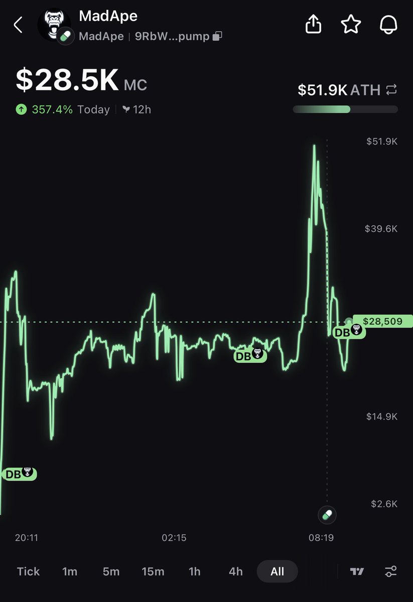 MadApeSol's tweet photo. Creator Rewards back into the chart 📊 

No Cage, No Limits! $Madape https://t.co/emkpy2lq6u