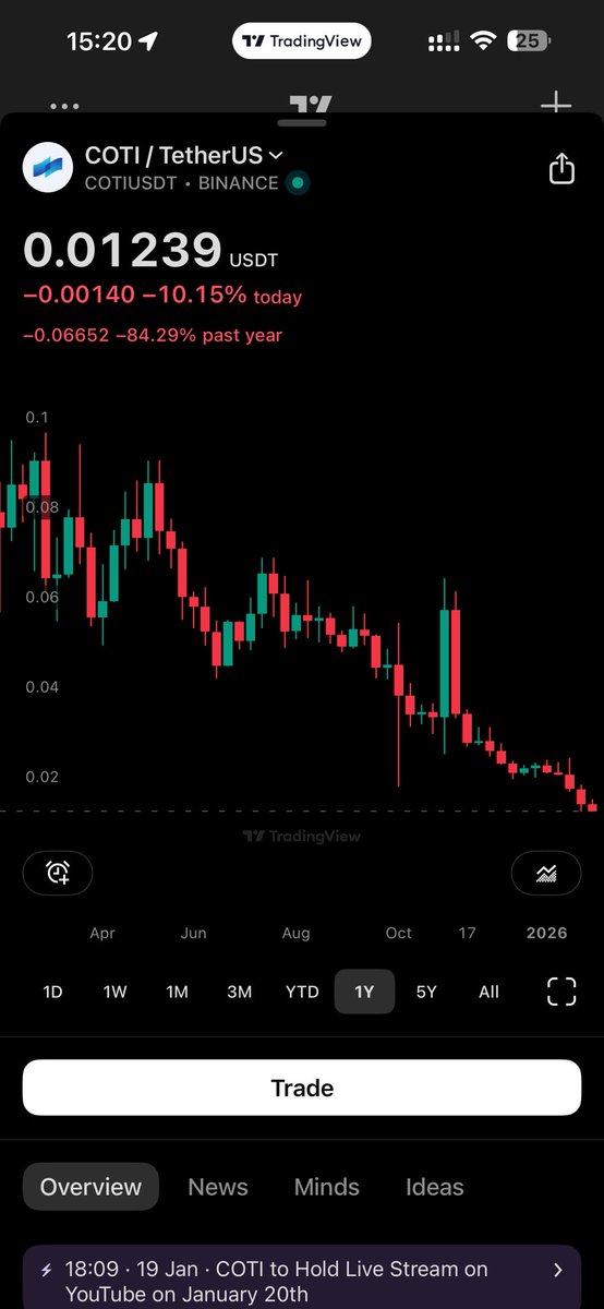 PedroFromNasa's tweet photo. They told you they had the best privacy technology 

They told you they would announce the PPN 

They told you that the speed of which v2 will find adoption will surprise everyone

They told you the $COTI team isnt selling

Everything that came out the $COTI teams mouth was a lie https://t.co/9fWEBTDHdF