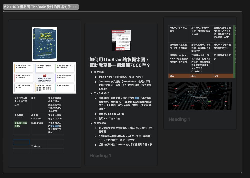 我用 TheBrain 做寫作概念圖：先定焦點問題，列 10–20 概念成節點。每條關鍵連線加 linking word，把兩概念變成可讀的命題句（proposition），再用顏色與 Type 對應章節。最後找 crosslinks 跨分支搭橋，新洞見常在這裡。文字回 Obsidian 成稿，一章 7000 字先有骨架。