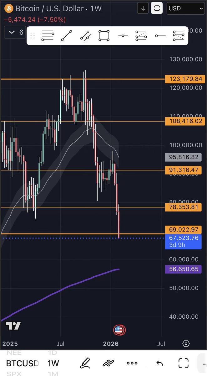 kendude_'s tweet photo. BTC about to hit the weekly SMA at $56,650. 

Time to start DCA. https://t.co/hf0kSI4nnb