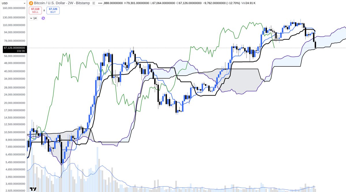 DoctorCatX's tweet photo. $BTC Bitcoin

The price is likely to find support in the 63K-65.6K area and bounce from it (on the 2W and higher timeframes).

When CS is above the kumo, the future kumo is still bullish and the last SSB turn is up, the odds are higher for the support to hold at least on its first test.

Daily low should form by the 6th of February (76+2 Kihon Suchi cycle).