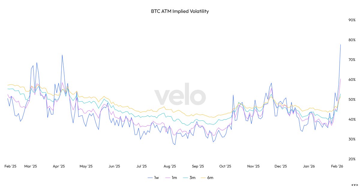 stonychambers's tweet photo. EXTREME FEAR: ATM implied vol for 1w and 1m at 52w highs. 

The difference between the 1m IV and the 6m IV is 9%. The term structure is in very steep backwardation.

This was where things were at during FTX (Nov 2022)

Some indicators haven't gone there yet, but term structure has.