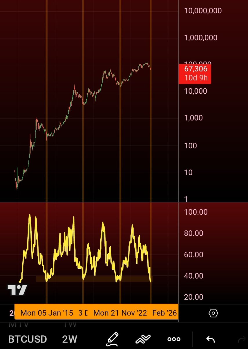 MatthewHyland_'s tweet photo. #BTC 2-Week RSI https://t.co/V6Fg6NsQd3