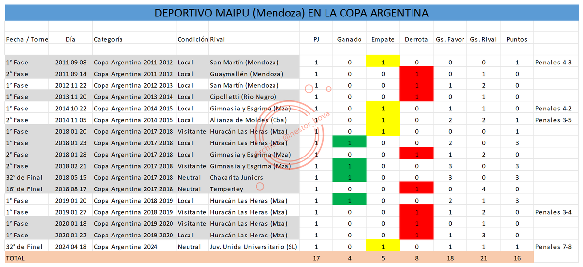 Hoy debuta en esta edición de la Copa Argentina Deportivo Maipú de la Provincia de Mendoza, será su partido número 18 por estas competencias.

Su mejor participación la tuvo en la edición 2017/18 cuando avanzó hasta los 16° de final.

El rival de hoy será #DeportivoRiestra.
