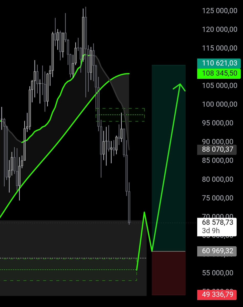 🙄First expected reaction zone soon.
Waiting for confirmation before entry.

Risk clearly defined.
R:R heavily skewed.
Patience pays.
📈 Long from demand.
🎯 Targets: higher timeframe inefficiency.
❌ Invalidation below the zone.
#BTC #Crypto #PriceAction #Trading #Liquidity #FVG
