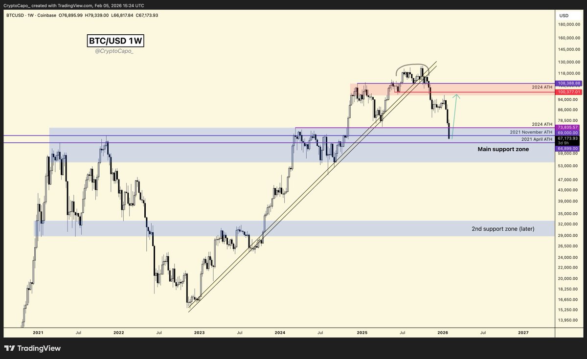 CryptoCapo_'s tweet image. $BTC

Main support zone reached. Confluence of OB + 2021 ATHs (November and April) + 2024 ATH. Most alts also at HTF support. 

Lots of liquidity above, and shorts are aggressive here. Sentiment can't be more negative.

There's no better time for a strong bounce (short squeeze)