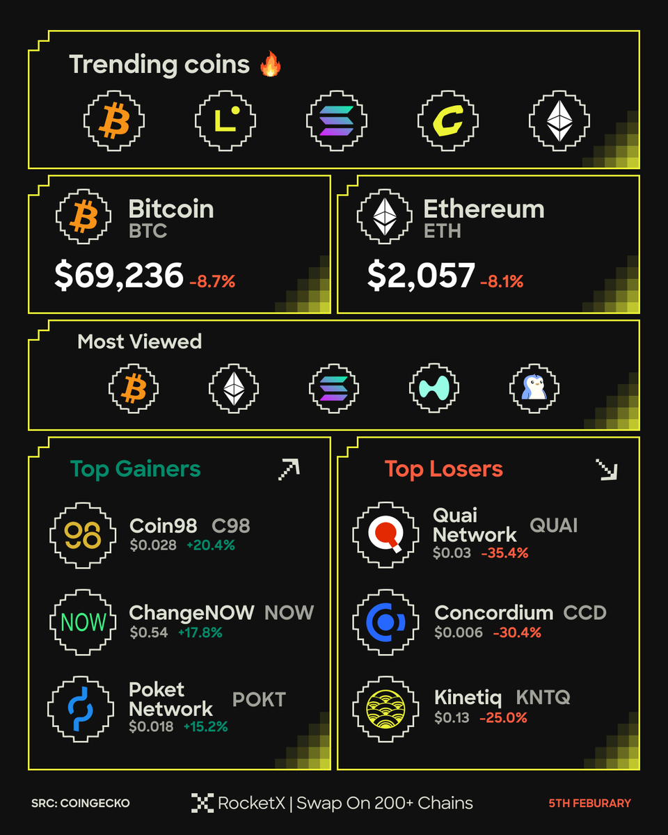 Market dumping like it's 2022 all over again!🚨

$BTC below $70K for first time in months, $ETH joining the party at ~$2,060... heavy selling pressure.

Yet some alts are shining: Coin98 pumping +20%, ChangeNOW +18%, POKT +15%!📈

Brutal on losers: QUAI -35%, CCD -30%...

Rebound