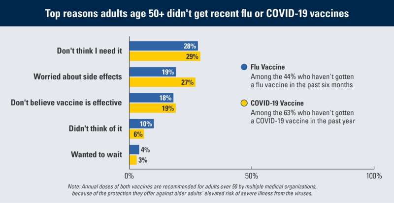 Aller_MD's tweet image. This winter's brutal #flu season isn't over, and #COVID-19 cases have risen recently too. But a new poll taken in recent weeks shows that #vaccination against both viruses #lags among people 50 and over, and the national survey reveals key reasons why. medicalxpress.com/news/2026-02-o…