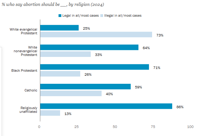 Lone bulwark are white evangelical Protestants according to Pew: