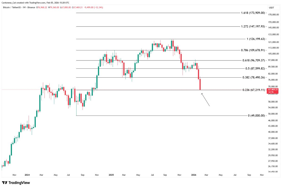 If #Bitcoin breaks down here
I'll get extremely bullish for the rest of 2026