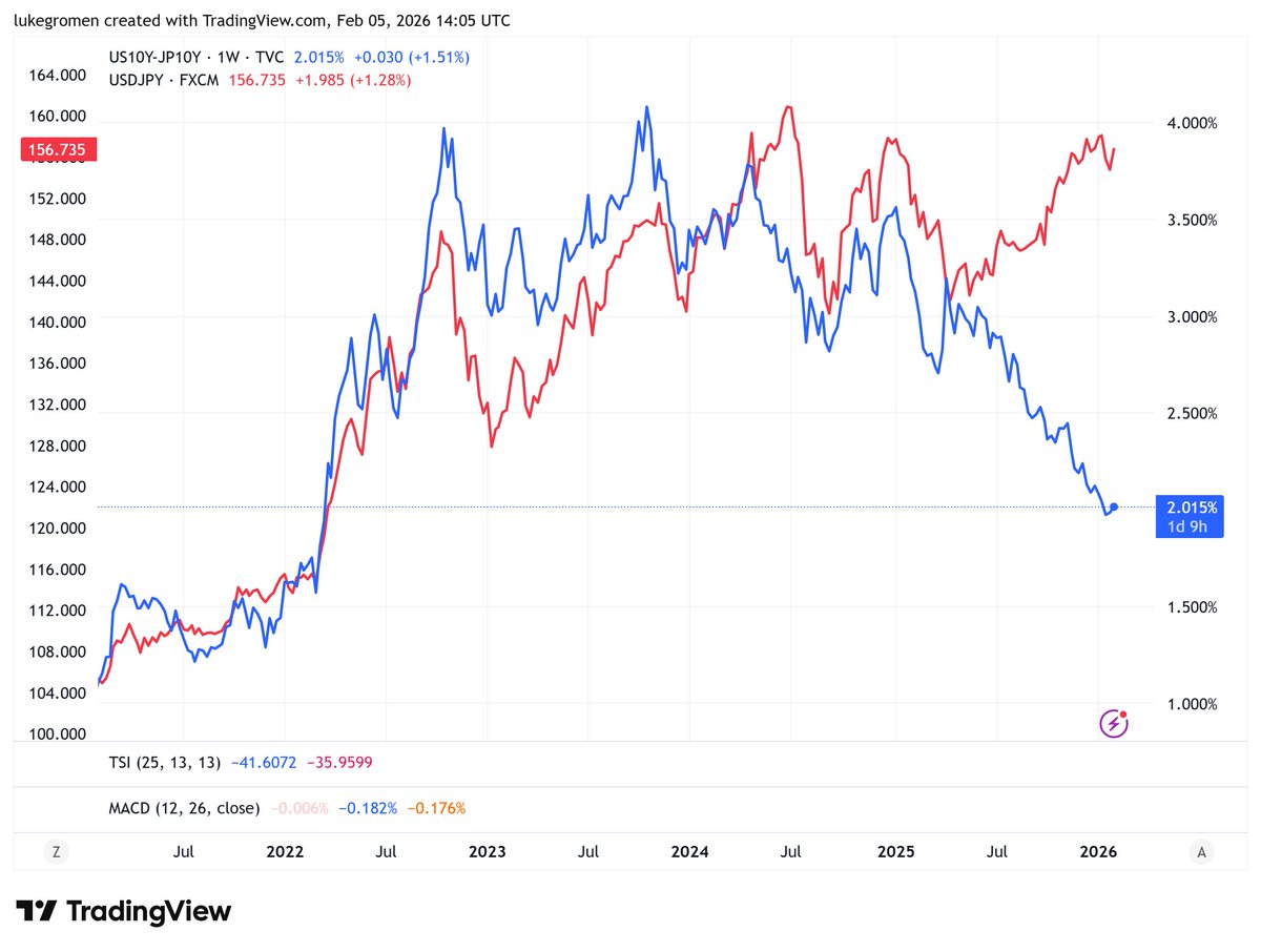 LukeGromen's tweet image. Perhaps most important chart in macro right now

10y UST yld - 10y JGB yld (blue) v. USDJPY

Markets appear to be discounting that the rate that forces BOJ back into YCC to avoid a Japan (&amp;amp; then global) debt crisis may not be too far north of here

BTC crash &amp;amp; gold vol = symptoms