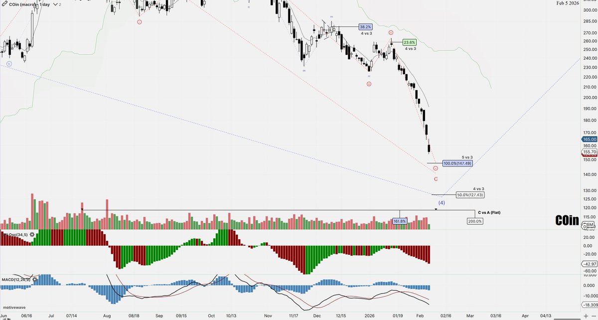 Collapse Indicator $COIN 3D/1D Free fall for COIN, fib targets below, 5 = 3 at 147 ...
