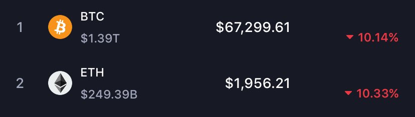 ETH below $2k..

Game is gone. Wrap it up boys