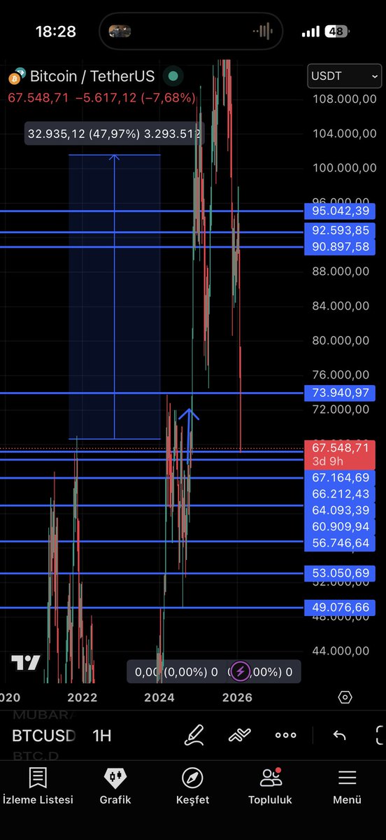 #Bitcoin 2021 ATH bölgesine geldi. Buraların sağlam olması gerek...
