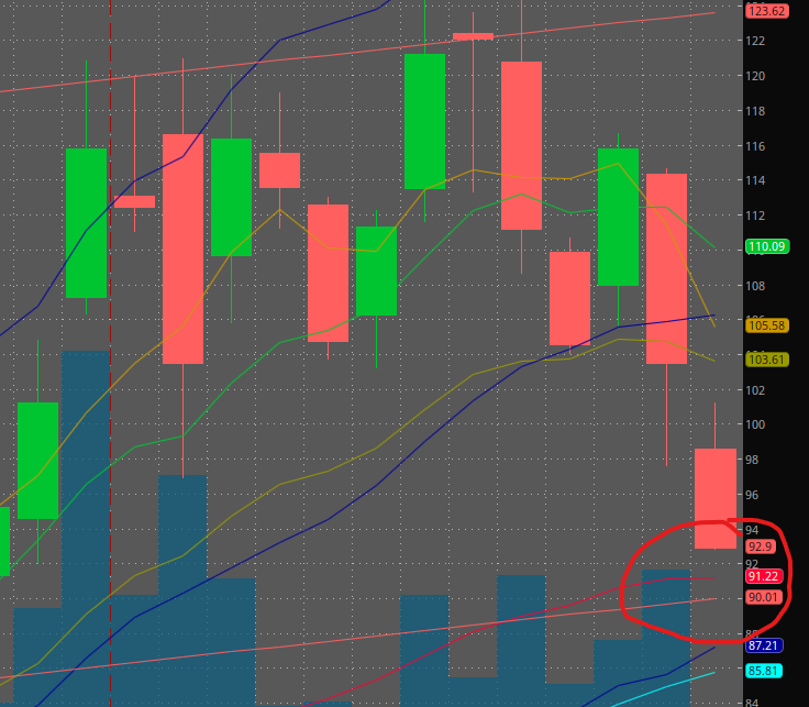 CapitalPajama's tweet photo. ASTS - expect some short covering at 91.50's - could be a nice bounce to upside, day trade only bounce https://t.co/BuvcW8AKbW