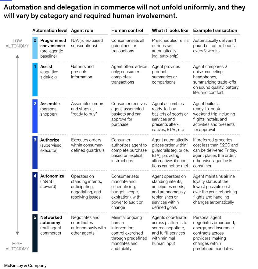 retailgentic's tweet photo. 📈 McKinsey dropped a useful mental model for agentic commerce. The core takeaway is simple: There won’t be one way people use agents in commerce. There will be many, evolving over time.
#AgenticCommerce #Automation #AIinCommerce #FutureOfRetail #Payments #Fintech #AIFrameworks https://t.co/Sd9tmo1wuE