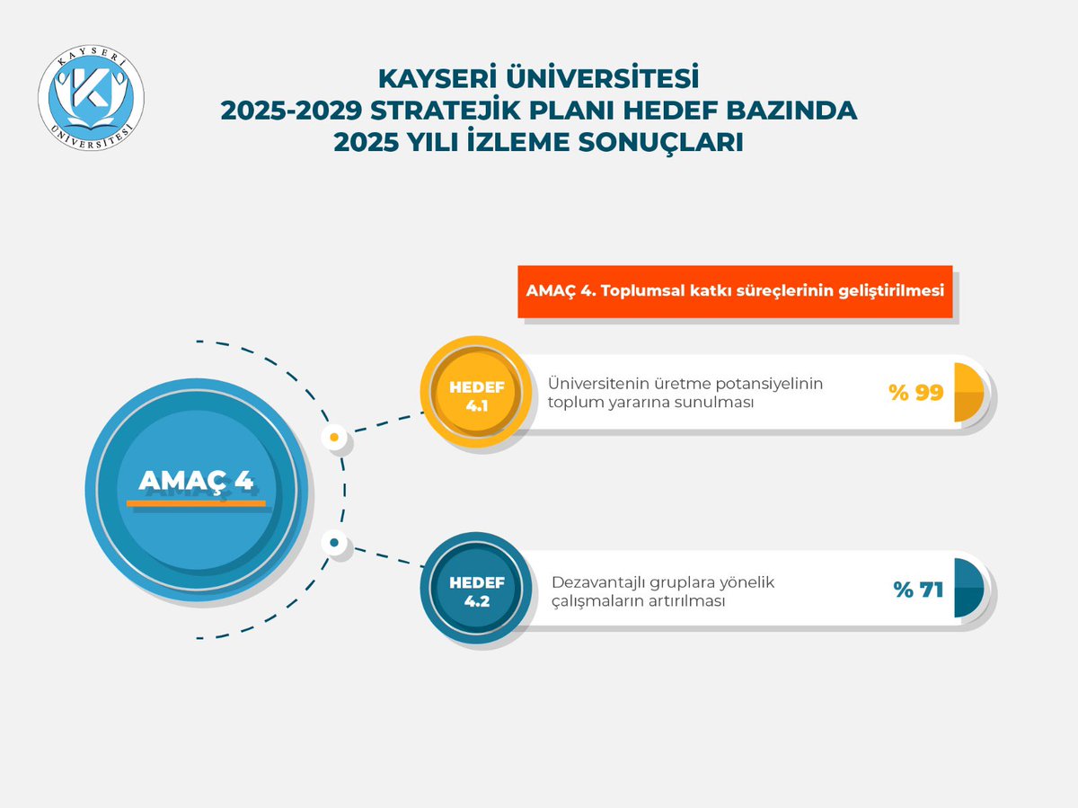 Üniversitemizin 2025-2029 Stratejik Planında yer alan toplam 51 performans göstergesine bağlı olarak 2025 yılına ilişkin yapılan değerlendirmede;

✅  41 performans göstergesinde hedeflenen değere %100,

✅ 3 performans göstergesinde %90-%99 aralığında,

✅ 3 performans