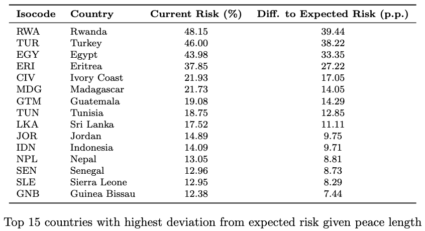 conflictforeca1's tweet photo. JANUARY UPDATE
We’re highlighting conflict risk in three new ways:
🔹 Top 15 countries by predicted fatalities – led by Ukraine &amp; Sudan
🔹 Top 15 by risk relative to peace length – e.g., Rwanda &amp; Turkey
🔹 Plot shows how expected risk evolves with peace length; outliers labeled https://t.co/qJdFQ1S2ev