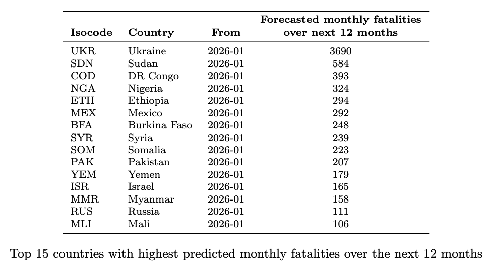 conflictforeca1's tweet photo. JANUARY UPDATE
We’re highlighting conflict risk in three new ways:
🔹 Top 15 countries by predicted fatalities – led by Ukraine &amp; Sudan
🔹 Top 15 by risk relative to peace length – e.g., Rwanda &amp; Turkey
🔹 Plot shows how expected risk evolves with peace length; outliers labeled https://t.co/qJdFQ1S2ev