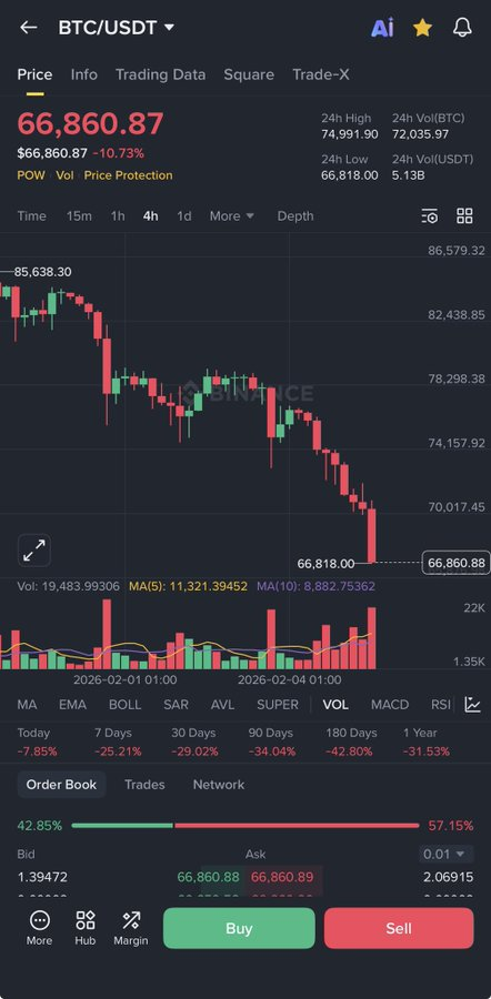 #Bitcoin Finally dumped to $66,000 !  

As promised, I want to change someone's life and send 1 $BTC (~$66,000) to one person by tomorrow.  

Just like, retweet and comment 'done'. 
Random winner in 24 hrs
