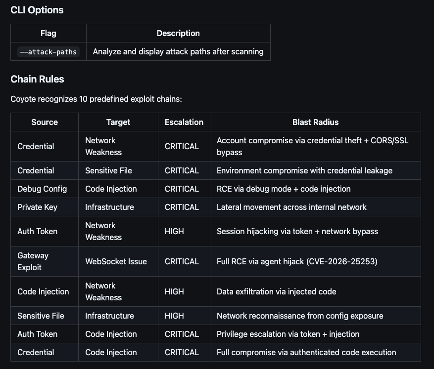 CoyoteSecure's tweet photo. Just pushed v1.3 of Coyote Security to Github, it is now publicly available to all users.

This is one of the most in-depth features I have built, really proud of this one.

v1.3 now has Attack Path Analysis in it, heavily documented in the ReadMe with use-cases and examples. https://t.co/AKQqlWJHsD