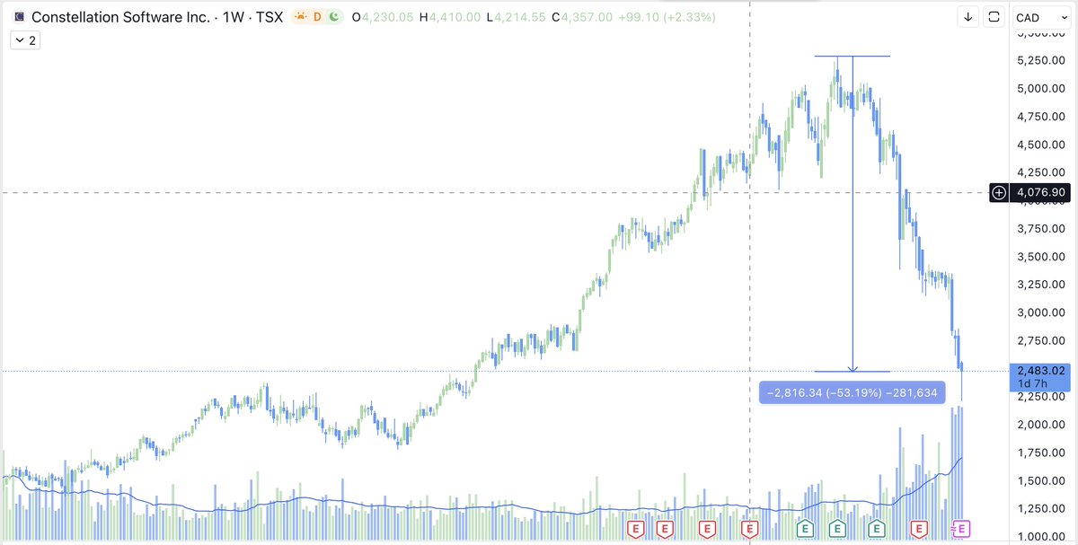 The best software acquirer in history has lost half its value since May.

Constellation Software has been the gold standard for software acquisitions for 30 years. They've bought 500+ businesses, their stock compounded at 36% annually since 2006, and they're called "tech's