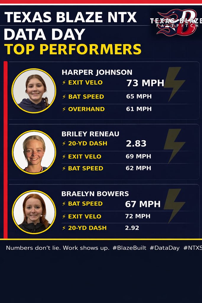 BlazeFastpitch's tweet photo. Proof that the work is paying off 💪
From bat speed to exit velo to speed, our athletes continue to raise the bar.
Proud of these Top Performers and the grind behind the numbers.
#BlazeBuilt #NTXDataDay https://t.co/71FIocWypi