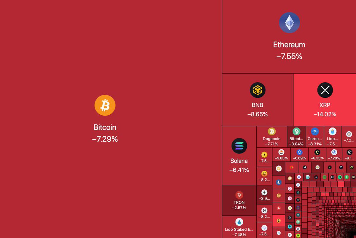 Global markets are bleeding .
​Stop gambling on the crash and start hedging with Fingogin.