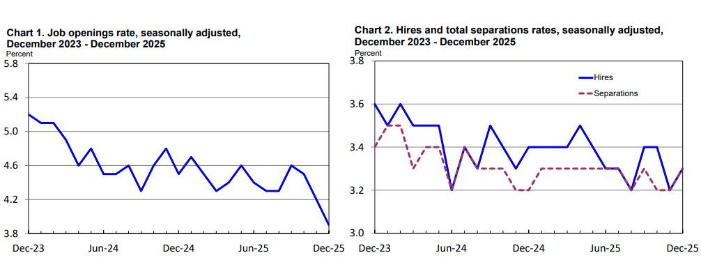 Job openings tanked in Dec while hires and separations rose only slightly; more evidence of no-hire-no-fire labor market - Fed has completely botched the job, yet again...