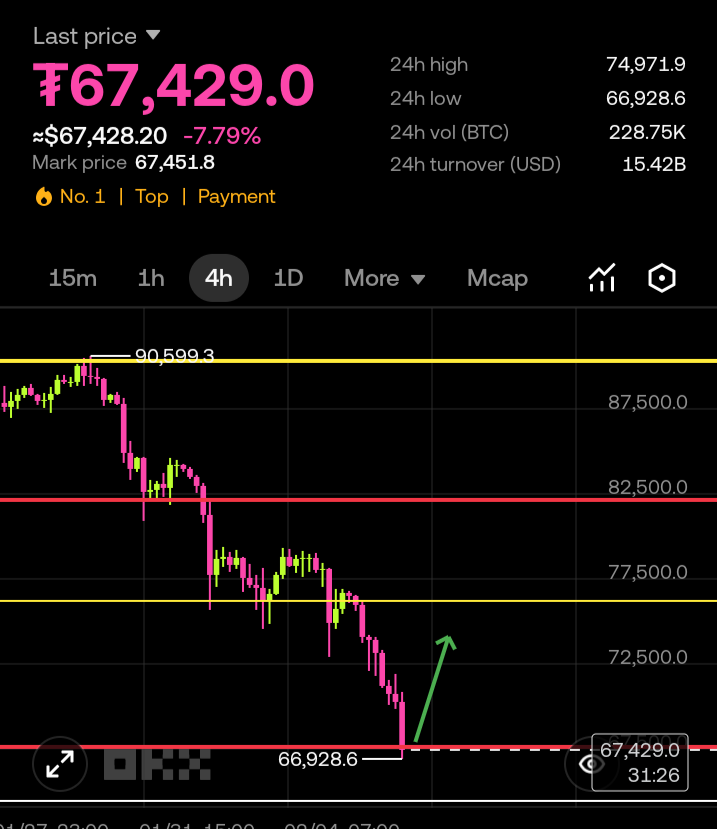 Duid88's tweet photo. $BTC Evening update ☕📈

Evening analysis the price has touched $67K and broken through it , Do you think this support is strong or will it test the $66.5K price?

We will see if it will bounce in this support area $66.5K -$67K😸

#BTC https://t.co/VjDtwKPj2Z