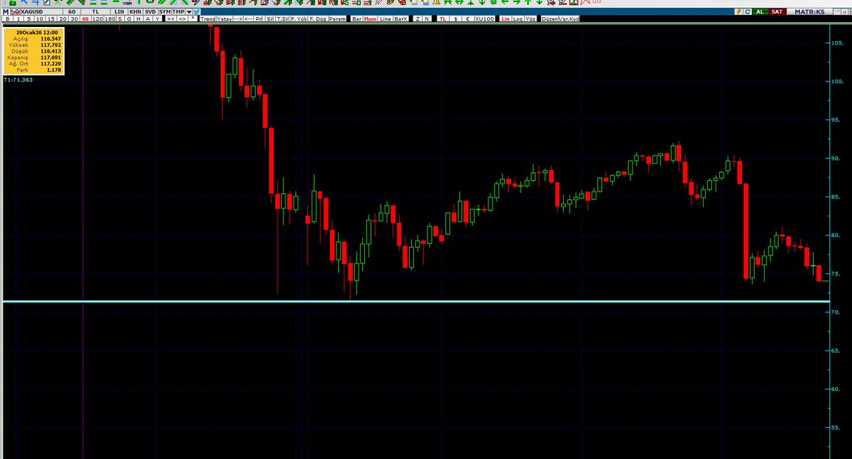 GÜMÜŞ FİYATI KRİTİK NOKTAYA DOĞRU GELİYOR

Şu an 74 dolar civarında.

Grafikte mavi çizgiyle görünen çizgi (71.56 seviyesi) aşağı geçilirse ve iki gün üst üste bu seviyenin altında kapanış yaparsak, hedef yaklaşık 20 dolar aşağısı, yani 51.50 civarıdır. Teknik analiz böyle diyor.