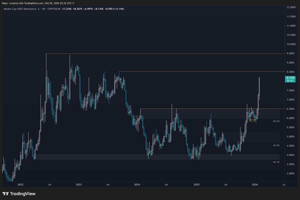 Update Crypto ด่วน วันเลือดสาด

BTC
- BTC realized price = 55k
- ถ้าลงไปต่ำกว่าแถวนั้น คือ โอกาสทอง
- ตลาดลงแรง หห ถ้ามันยังลงด้วยเรทนี้ละ อีกไม่นานถึง bottom
- ลักษณะ bottom รอบก่อน
1 ทะลุ ATH เดิมลงมา
2 ทะลุ Realized price
น่าจะแถวกล่องเทา

USDT.D
- หลังจากหลุด range
