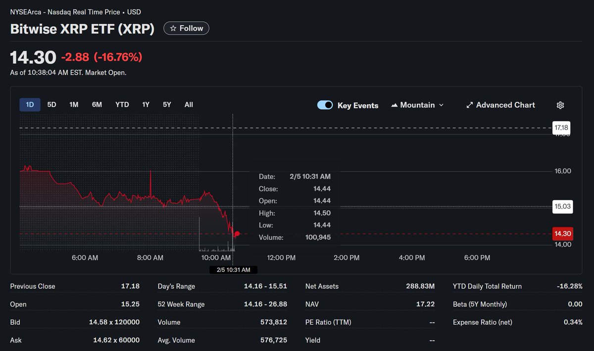 First hour and Volume explodes with the XRP ETF's as they reach almost $19Million!

Bitwise single minute volume spikes are taking charge!