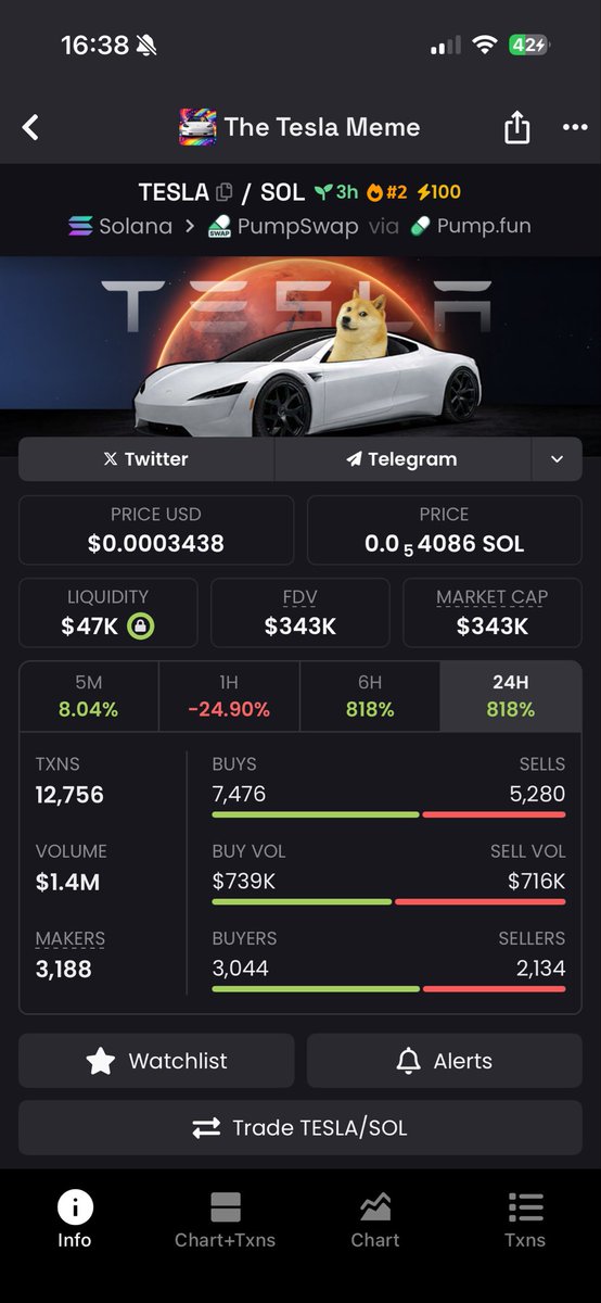 sim45real's tweet image. This is undervalued number 2 on Dex and we are sitting at 340K market cap This is an easy 15x from here!