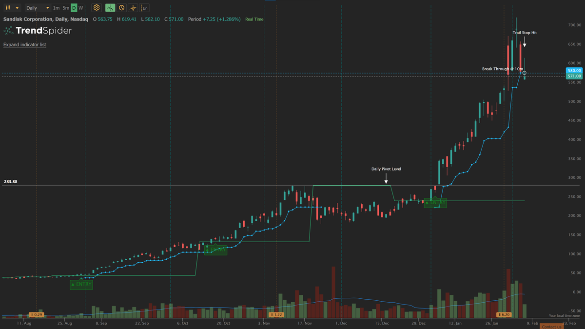 It was a fun ride, $SNDK. 
Always respect the trail.