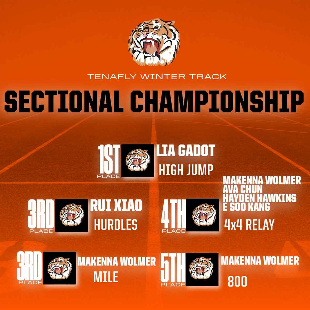 GoTigersTHS's tweet photo. Congratulations to Coach Bianchi and the indoor track team! At the Sectional Championship in Toms River yesterday we had qualifying results from Lia Gadot, Rui Xiao, Makenna Wolmer and the girls 4x4 relay team - Makenna W., Ava C, Hayden H., E Soo K.
WAY TO GO TIGERS!!!!! https://t.co/cWjWFST5Zb